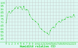 Courbe de l'humidit relative pour Eindhoven (PB)