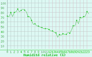 Courbe de l'humidit relative pour Payerne (Sw)