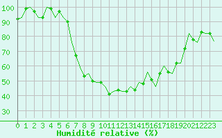 Courbe de l'humidit relative pour Rotterdam Airport Zestienhoven