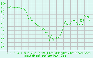 Courbe de l'humidit relative pour Vlissingen