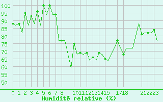 Courbe de l'humidit relative pour Constantine