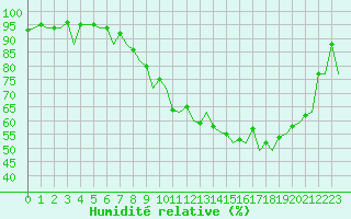 Courbe de l'humidit relative pour Farnborough