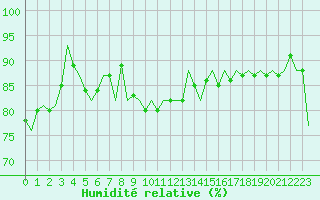 Courbe de l'humidit relative pour Dublin (Ir)