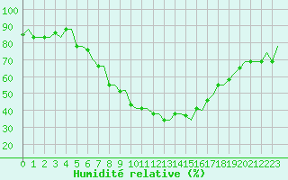 Courbe de l'humidit relative pour Zagreb / Pleso