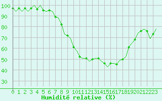 Courbe de l'humidit relative pour Bilbao (Esp)