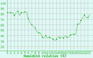 Courbe de l'humidit relative pour Milano / Malpensa