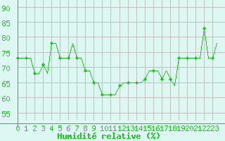 Courbe de l'humidit relative pour Gnes (It)