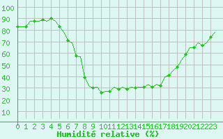 Courbe de l'humidit relative pour Gerona (Esp)