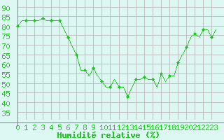 Courbe de l'humidit relative pour Treviso / S. Angelo