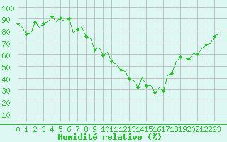 Courbe de l'humidit relative pour Logrono (Esp)