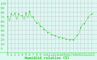 Courbe de l'humidit relative pour Logrono (Esp)