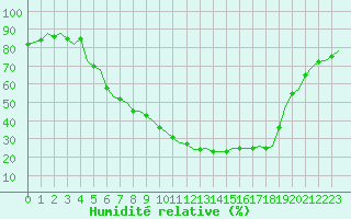 Courbe de l'humidit relative pour Eindhoven (PB)