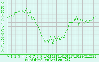 Courbe de l'humidit relative pour Reus (Esp)