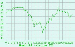 Courbe de l'humidit relative pour San Sebastian (Esp)