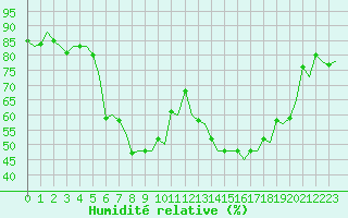 Courbe de l'humidit relative pour Genve (Sw)