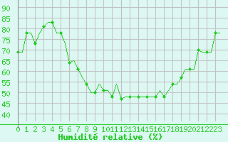 Courbe de l'humidit relative pour Treviso / S. Angelo