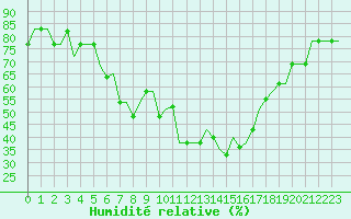 Courbe de l'humidit relative pour Portoroz