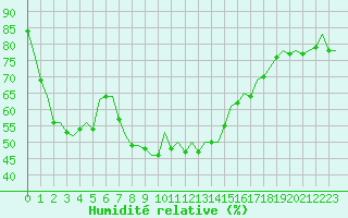 Courbe de l'humidit relative pour Gerona (Esp)