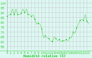 Courbe de l'humidit relative pour Bilbao (Esp)