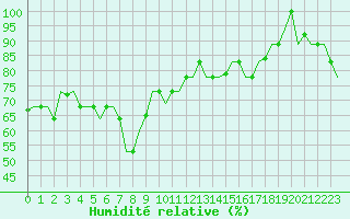 Courbe de l'humidit relative pour Gnes (It)