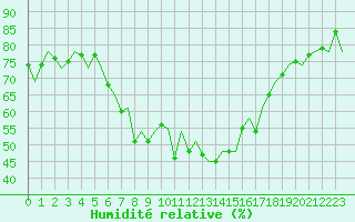 Courbe de l'humidit relative pour Menorca / Mahon