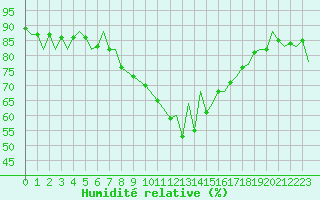 Courbe de l'humidit relative pour Reus (Esp)