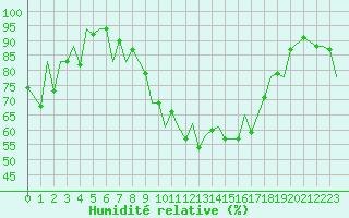 Courbe de l'humidit relative pour Payerne (Sw)