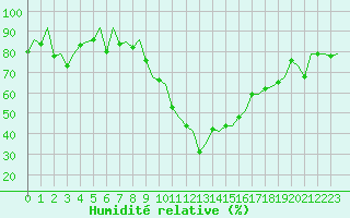 Courbe de l'humidit relative pour Samedam-Flugplatz