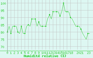 Courbe de l'humidit relative pour Hihifo Ile Wallis