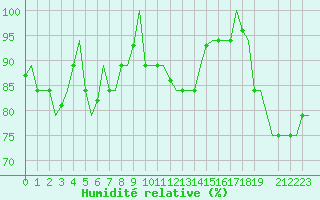 Courbe de l'humidit relative pour Hihifo Ile Wallis