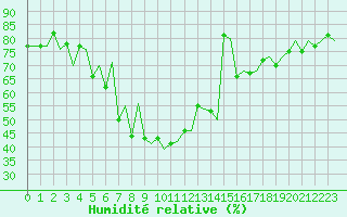 Courbe de l'humidit relative pour Gallivare