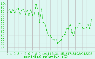 Courbe de l'humidit relative pour Samedam-Flugplatz