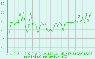 Courbe de l'humidit relative pour Alta Lufthavn