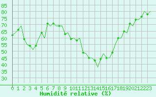 Courbe de l'humidit relative pour Genve (Sw)