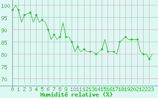 Courbe de l'humidit relative pour Aalborg