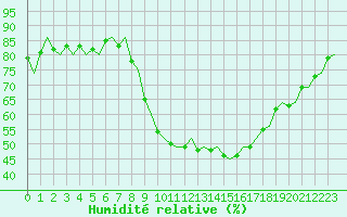 Courbe de l'humidit relative pour Gilze-Rijen
