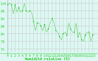 Courbe de l'humidit relative pour Kittila