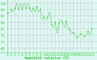 Courbe de l'humidit relative pour Skrydstrup