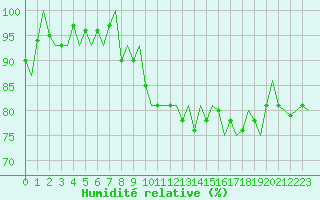Courbe de l'humidit relative pour Maastricht / Zuid Limburg (PB)