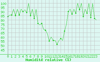 Courbe de l'humidit relative pour Samedam-Flugplatz