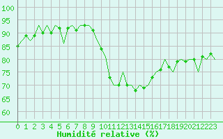 Courbe de l'humidit relative pour Luxembourg (Lux)