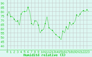 Courbe de l'humidit relative pour Kirkenes Lufthavn