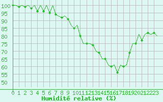 Courbe de l'humidit relative pour Beauvechain (Be)