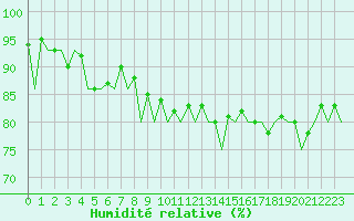 Courbe de l'humidit relative pour Payerne (Sw)