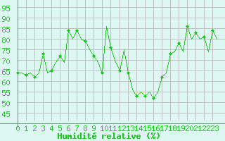 Courbe de l'humidit relative pour Orland Iii