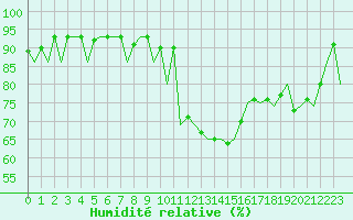 Courbe de l'humidit relative pour Aberdeen (UK)