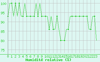 Courbe de l'humidit relative pour Manchester Airport