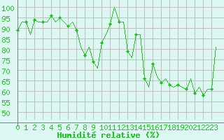 Courbe de l'humidit relative pour Molde / Aro
