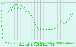 Courbe de l'humidit relative pour Huesca (Esp)