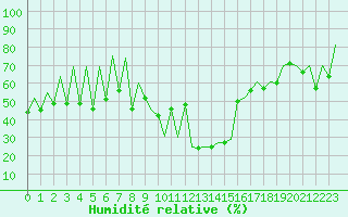 Courbe de l'humidit relative pour Lugano (Sw)